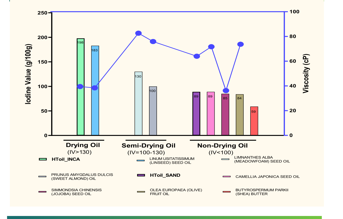 Iodine value and viscosity testing of different oils